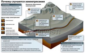 Причины землетрясений