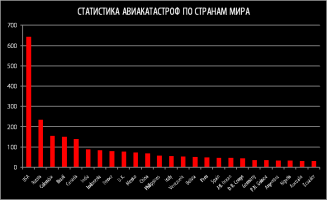 Кол-во авиакатастроф по странам
